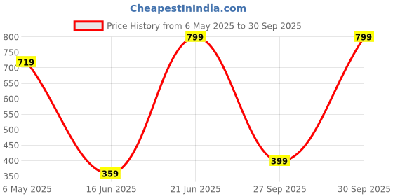 myntra.com THE BEAR HOUSE Men Silver-Plated Stainless Steel Pendant With Chain the bear house Price History Graph from 6 May 2025 to 30 Sep 2025