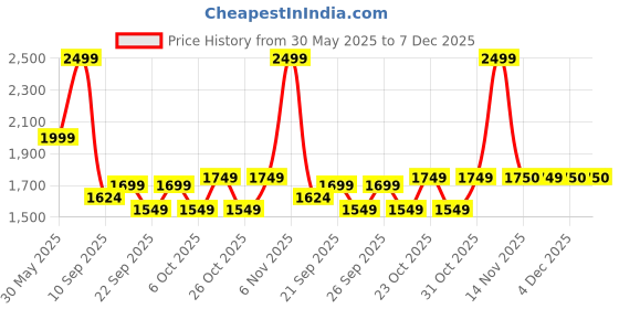 myntra.com THE BEAR HOUSE Men Skinny Fit Light Fade Stretchable Jeans the bear house Price History Graph from 30 May 2025 to 7 Dec 2025