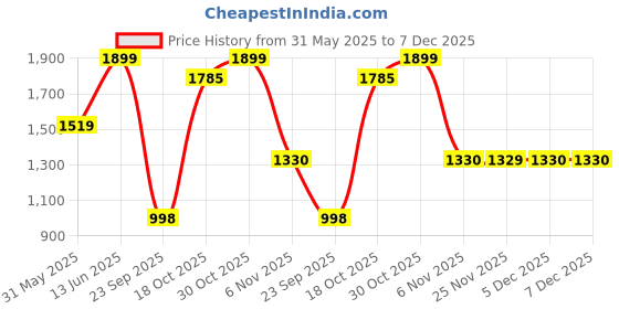 myntra.com THE BEAR HOUSE Men Skinny Fit Light Fade Stretchable Jeans the bear house Price History Graph from 31 May 2025 to 6 Dec 2025