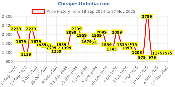 myntra.com THE BEAR HOUSE Men Slim Fit 4 Way Stretch Pleated Trousers the bear house Price History Graph from 18 Sep 2024 to 27 Nov 2025