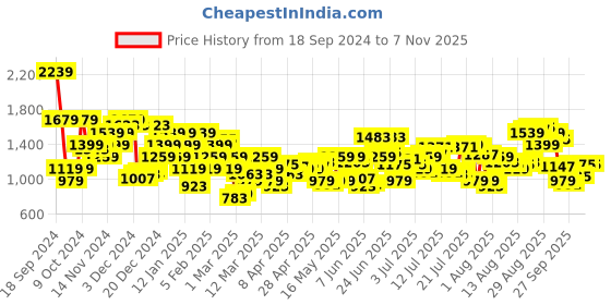 myntra.com THE BEAR HOUSE Men Slim Fit 4 Way Stretch Trousers the bear house Price History Graph from 18 Sep 2024 to 6 Nov 2025