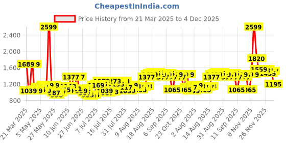 myntra.com THE BEAR HOUSE Men Slim Fit Button-Down Collar Solid Cotton Formal Shirt the bear house Price History Graph from 21 Mar 2025 to 4 Dec 2025