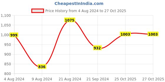 myntra.com THE BEAR HOUSE Men Slim Fit Casual Shirt the bear house Price History Graph from 4 Aug 2024 to 27 Oct 2025