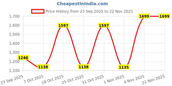 myntra.com THE BEAR HOUSE Men Slim Fit Checked Button-Down Collar Casual Shirt the bear house Price History Graph from 23 Sep 2025 to 22 Nov 2025