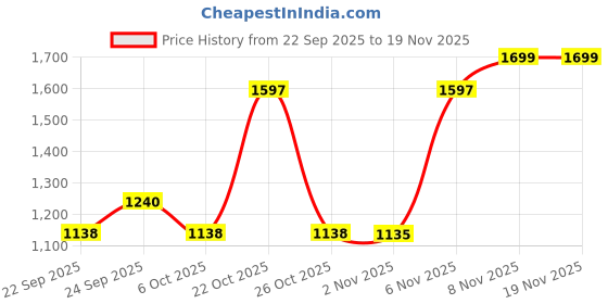 myntra.com THE BEAR HOUSE Men Slim Fit Checked Button-Down Collar Casual Shirt the bear house Price History Graph from 22 Sep 2025 to 18 Nov 2025