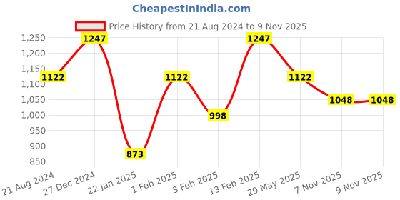 myntra.com THE BEAR HOUSE Men Slim Fit Checked Pure Cotton Casual Shirt the bear house Price History Graph from 21 Aug 2024 to 9 Nov 2025