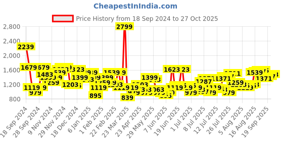 myntra.com THE BEAR HOUSE Men Slim Fit Chinos Trousers the bear house Price History Graph from 18 Sep 2024 to 27 Oct 2025