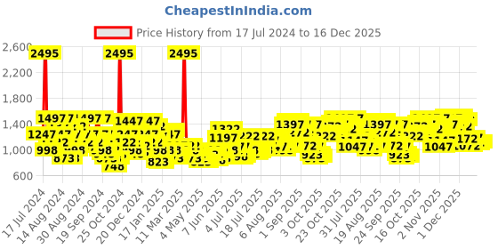 myntra.com THE BEAR HOUSE Men Slim Fit Formal Shirt the bear house Price History Graph from 17 Jul 2024 to 16 Dec 2025
