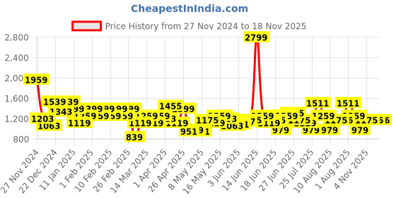 myntra.com THE BEAR HOUSE Men Slim Fit Formal Trousers the bear house Price History Graph from 27 Nov 2024 to 18 Nov 2025