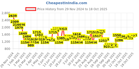 myntra.com THE BEAR HOUSE Men Slim Fit Light Fade Stretchable Jeans the bear house Price History Graph from 29 Nov 2024 to 18 Oct 2025