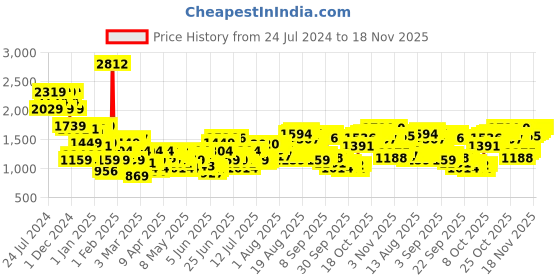 myntra.com THE BEAR HOUSE Men Slim Fit Mid-Rise Formal Trousers the bear house Price History Graph from 24 Jul 2024 to 18 Nov 2025