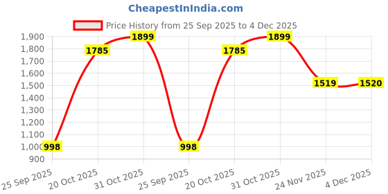 myntra.com THE BEAR HOUSE Men Slim Fit Mid-Rise Light Fade Stretchable Jeans the bear house Price History Graph from 25 Sep 2025 to 4 Dec 2025