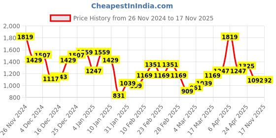 myntra.com THE BEAR HOUSE Men Slim Fit Opaque Casual Shirt the bear house Price History Graph from 26 Nov 2024 to 17 Nov 2025