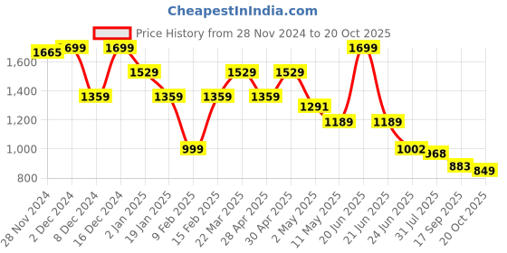 myntra.com THE BEAR HOUSE Men Slim Fit Opaque Casual Shirt the bear house Price History Graph from 28 Nov 2024 to 20 Oct 2025