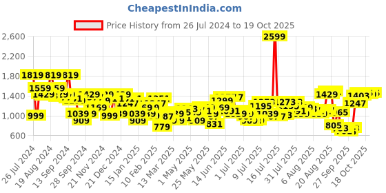 myntra.com THE BEAR HOUSE Men Slim Fit Opaque Checked Casual Shirt the bear house Price History Graph from 26 Jul 2024 to 17 Oct 2025