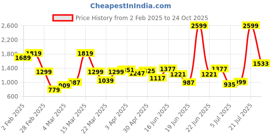 myntra.com THE BEAR HOUSE Men Slim Fit Opaque Checked Casual Shirt the bear house Price History Graph from 2 Feb 2025 to 24 Oct 2025