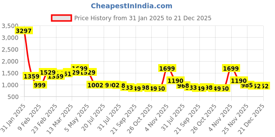 myntra.com THE BEAR HOUSE Men Slim Fit Opaque Checked Casual Shirt the bear house Price History Graph from 31 Jan 2025 to 20 Dec 2025