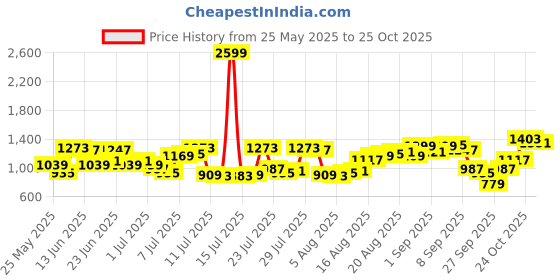 myntra.com THE BEAR HOUSE Men Slim Fit Opaque Checked Casual Shirt the bear house Price History Graph from 25 May 2025 to 24 Oct 2025