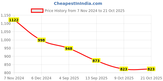 myntra.com THE BEAR HOUSE Men Slim Fit Opaque Houndstooth Checked Pure Cotton Casual Shirt the bear house Price History Graph from 7 Nov 2024 to 21 Oct 2025
