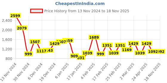 myntra.com THE BEAR HOUSE Men Slim Fit Opaque Striped Casual Shirt the bear house Price History Graph from 13 Nov 2024 to 18 Nov 2025
