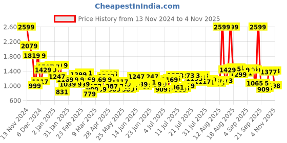 myntra.com THE BEAR HOUSE Men Slim Fit Opaque Striped Casual Shirt the bear house Price History Graph from 13 Nov 2024 to 2 Nov 2025