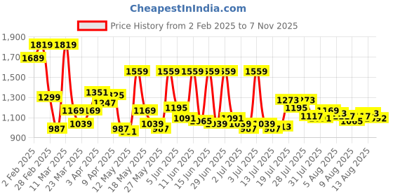 myntra.com THE BEAR HOUSE Men Slim Fit Opaque Striped Casual Shirt the bear house Price History Graph from 2 Feb 2025 to 7 Nov 2025