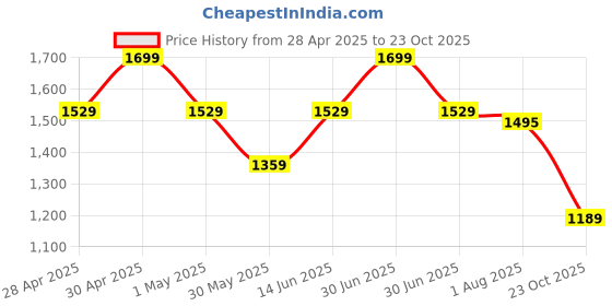 myntra.com THE BEAR HOUSE Men Slim Fit Opaque Striped Casual Shirt the bear house Price History Graph from 28 Apr 2025 to 23 Oct 2025