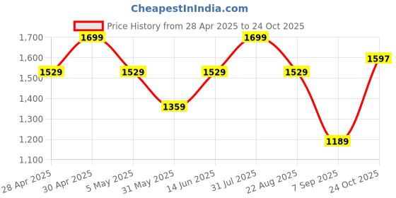 myntra.com THE BEAR HOUSE Men Slim Fit Opaque Striped Casual Shirt the bear house Price History Graph from 28 Apr 2025 to 24 Oct 2025