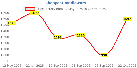 myntra.com THE BEAR HOUSE Men Slim Fit Opaque Striped Casual Shirt the bear house Price History Graph from 12 May 2025 to 22 Oct 2025