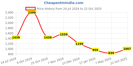 myntra.com THE BEAR HOUSE Men Slim-Fit Pure Cotton Joggers the bear house Price History Graph from 24 Jul 2024 to 22 Oct 2025