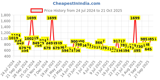 myntra.com THE BEAR HOUSE Men Slim Fit Pure Cotton Shorts the bear house Price History Graph from 24 Jul 2024 to 21 Oct 2025