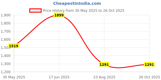 myntra.com THE BEAR HOUSE Men Slim Fit Self Design Polo Collar Cotton T-shirt the bear house Price History Graph from 30 May 2025 to 25 Oct 2025