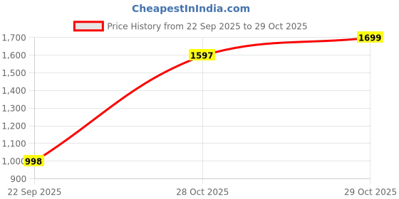 myntra.com THE BEAR HOUSE Men Slim Fit Solid Button-Down Collar Casual Shirt the bear house Price History Graph from 22 Sep 2025 to 29 Oct 2025