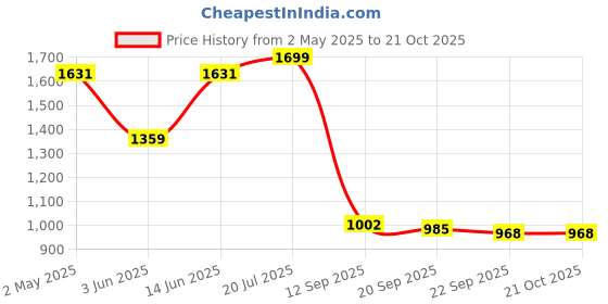 myntra.com THE BEAR HOUSE Men Slim Fit Spread Collar Solid Casual Shirt the bear house Price History Graph from 2 May 2025 to 20 Oct 2025