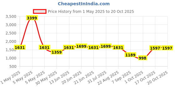 myntra.com THE BEAR HOUSE Men Slim Fit Spread Collar Solid Cotton Formal Shirt the bear house Price History Graph from 1 May 2025 to 20 Oct 2025