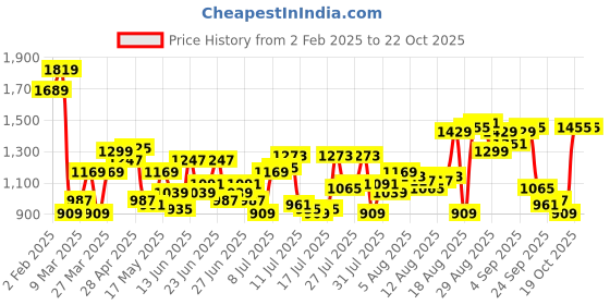myntra.com THE BEAR HOUSE Men Slim Fit Spread Collar Vertical Striped Cotton Casual Shirt the bear house Price History Graph from 2 Feb 2025 to 22 Oct 2025