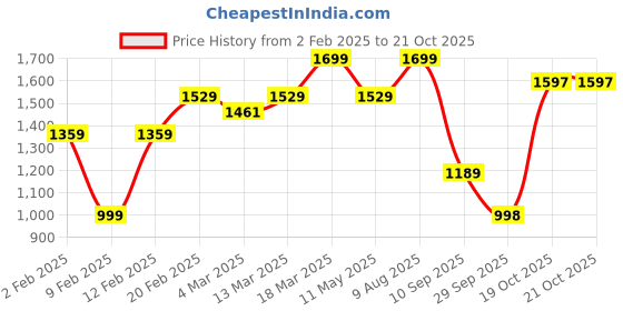 myntra.com THE BEAR HOUSE Men Slim Fit Spread Collar Vertical Striped Cotton Casual Shirt the bear house Price History Graph from 2 Feb 2025 to 19 Oct 2025