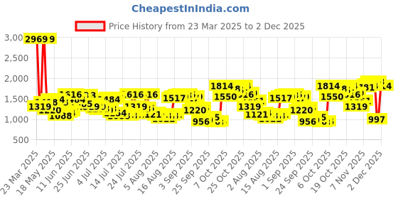 myntra.com THE BEAR HOUSE Men Slim Fit Stretchable Jeans the bear house Price History Graph from 23 Mar 2025 to 2 Dec 2025