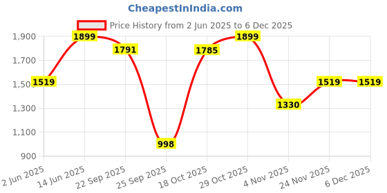 myntra.com THE BEAR HOUSE Men Slim Fit Stretchable Jeans the bear house Price History Graph from 2 Jun 2025 to 5 Dec 2025