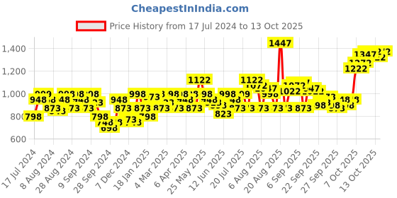 myntra.com THE BEAR HOUSE Men Slim Fit Tartan Checked Casual Shirt the bear house Price History Graph from 17 Jul 2024 to 13 Oct 2025