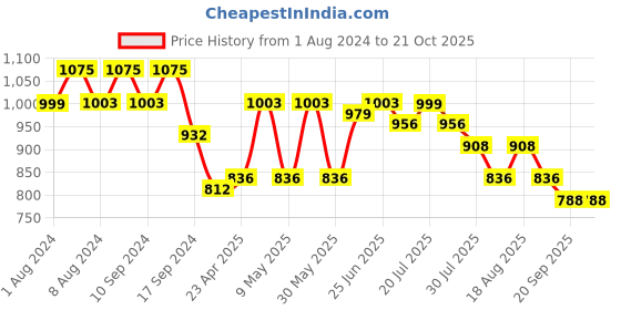 myntra.com THE BEAR HOUSE Men Slim Fit Tartan Checked Casual Shirt the bear house Price History Graph from 1 Aug 2024 to 21 Oct 2025