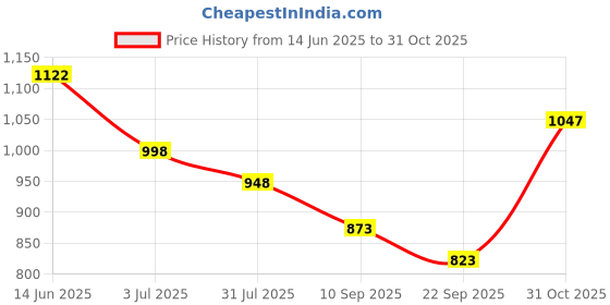 myntra.com THE BEAR HOUSE Men Slim Fit Tartan Checks Checked Pure Cotton Casual Shirt the bear house Price History Graph from 14 Jun 2025 to 31 Oct 2025