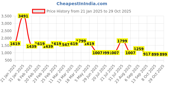 myntra.com THE BEAR HOUSE Men Slim Fit Tartan Checks Opaque Checked Casual Shirt the bear house Price History Graph from 21 Jan 2025 to 29 Oct 2025