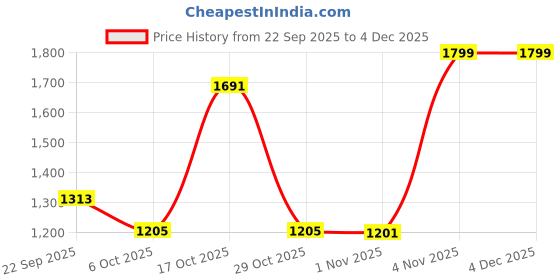 myntra.com THE BEAR HOUSE Men Slim Fit Textured Button-Down Collar Casual Shirt the bear house Price History Graph from 22 Sep 2025 to 4 Dec 2025