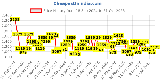 myntra.com THE BEAR HOUSE Men Slim Fit Trousers the bear house Price History Graph from 18 Sep 2024 to 31 Oct 2025