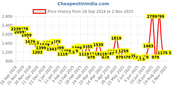myntra.com THE BEAR HOUSE Men Slim Fit Trousers the bear house Price History Graph from 18 Sep 2024 to 31 Oct 2025