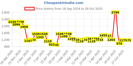 myntra.com THE BEAR HOUSE Men Slim Fit Trousers the bear house Price History Graph from 18 Sep 2024 to 29 Oct 2025