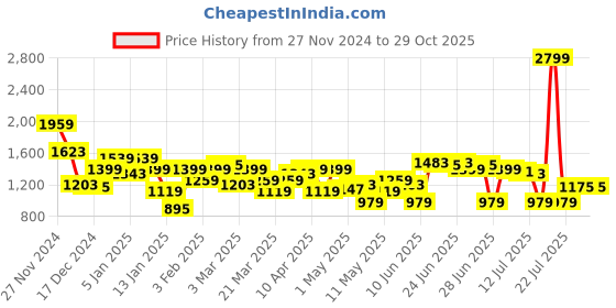 myntra.com THE BEAR HOUSE Men Slim Fit Trousers the bear house Price History Graph from 27 Nov 2024 to 29 Oct 2025