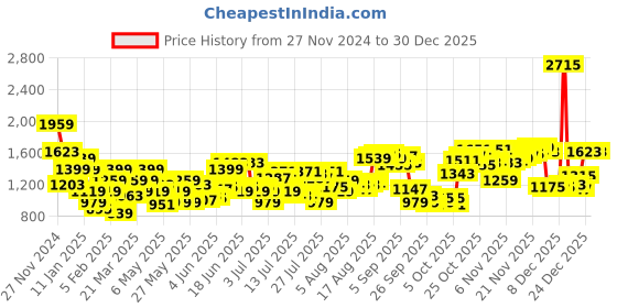 myntra.com THE BEAR HOUSE Men Slim Fit Trousers the bear house Price History Graph from 27 Nov 2024 to 30 Dec 2025
