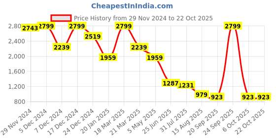 myntra.com THE BEAR HOUSE Men Slim Fit Trousers the bear house Price History Graph from 29 Nov 2024 to 21 Oct 2025